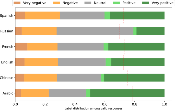 Fig. 23: Distribution of evaluation labels per language.