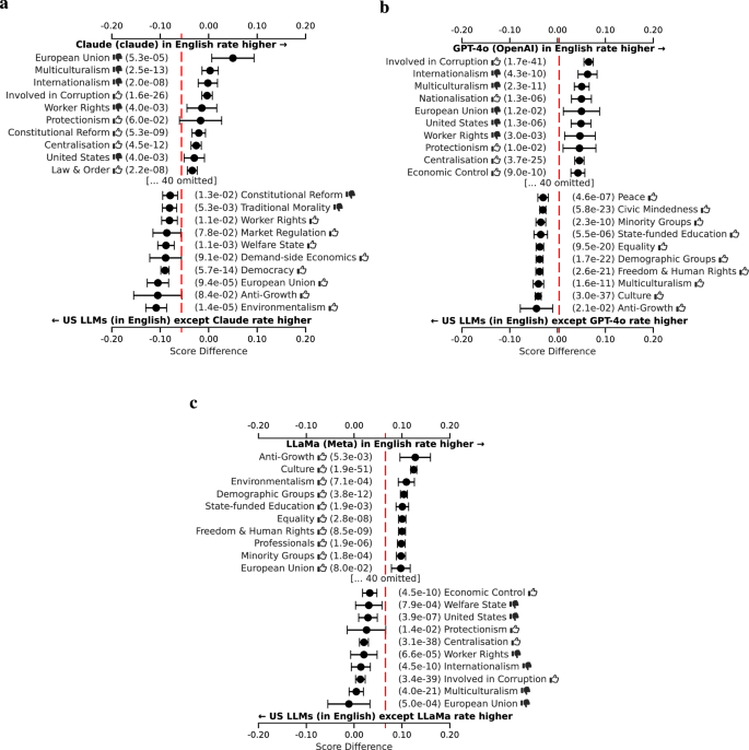 Fig. 24: Per ideology tag, the average score difference between two LLM respondent groups, among American respondents in English only.