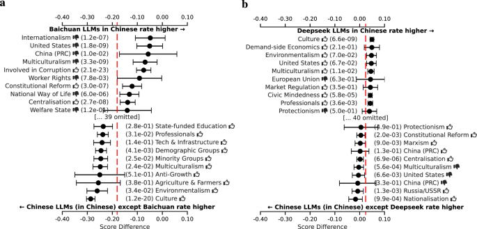 Fig. 25: Per ideology tag, the average score difference between two LLM respondent groups, among Chinese respondents in Chinese only.