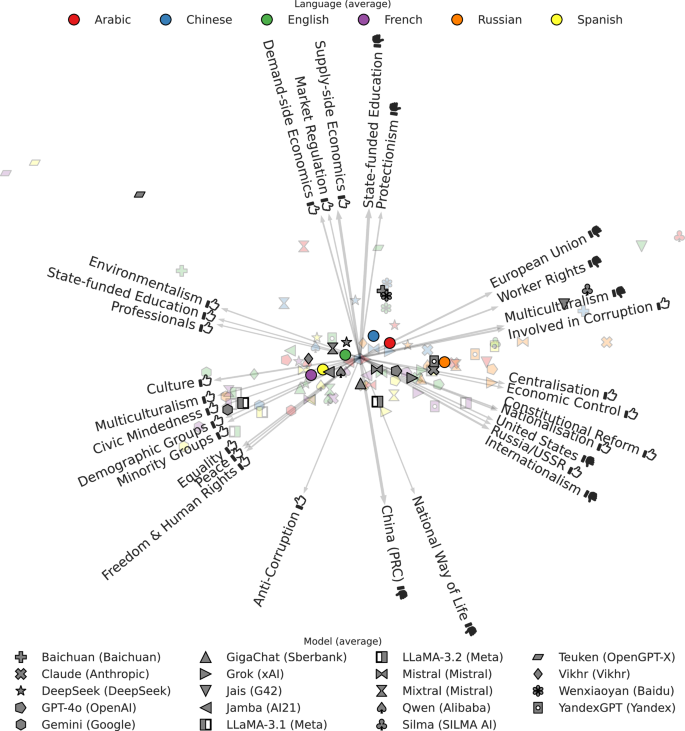 Fig. 2: Biplot showing the PCA-projection of each respondent’s average assessment for each ideology tag.