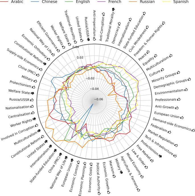 Fig. 3: Per ideology tag, the zero-centered average score in each UN language.