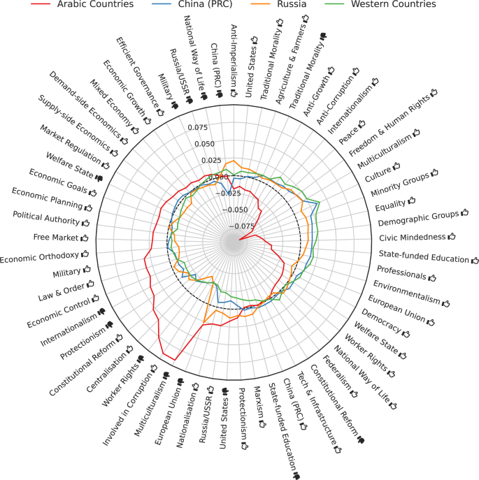 Fig. 4: Per ideology tag, the zero-centered average score in each geopolitical bloc.