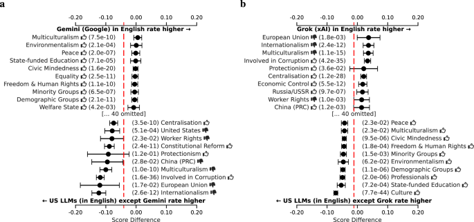 Fig. 6: Per ideology tag, the average score difference (with 95% confidence interval) between two LLM respondent groups, comparing among American respondents in English only.