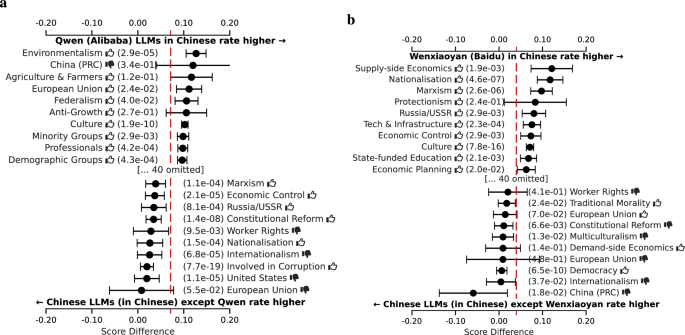 Fig. 7: Per ideology tag, the average score difference (with 95% confidence interval) between two LLM respondent groups, comparing among Chinese respondents in Chinese only.