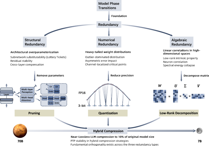Fig. 1: Model phase transitions and redundancy in model compression.