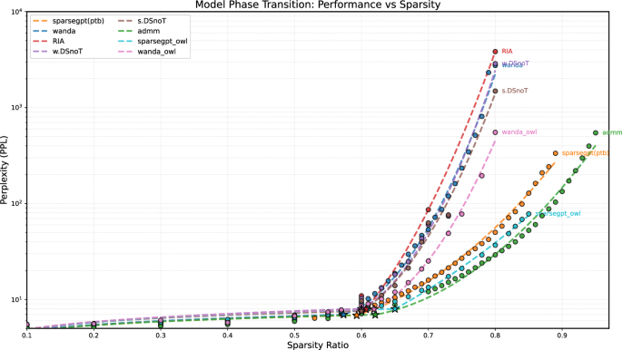 Fig. 3: Unstructured pruning phase transition.