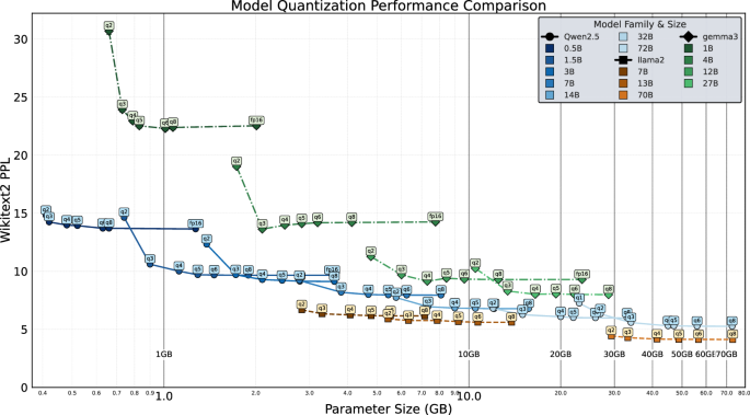 Fig. 4: Quantized model performance.