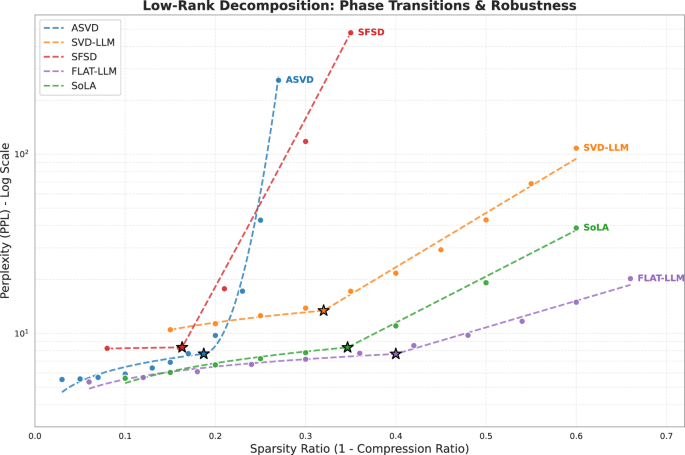 Fig. 5: Low-rank decomposition phase transition.