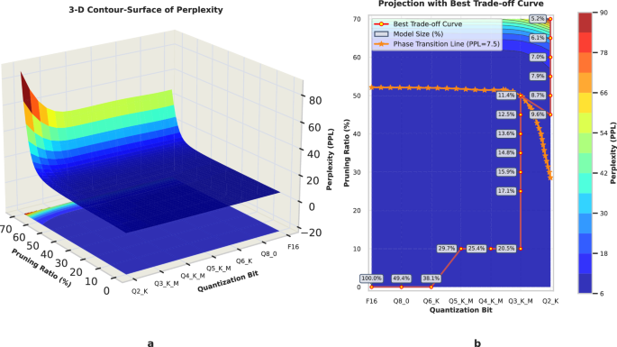 Fig. 6: Combined pruning and quantization.