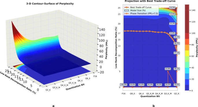 Fig. 7: Combined low-rank decomposition and quantization.