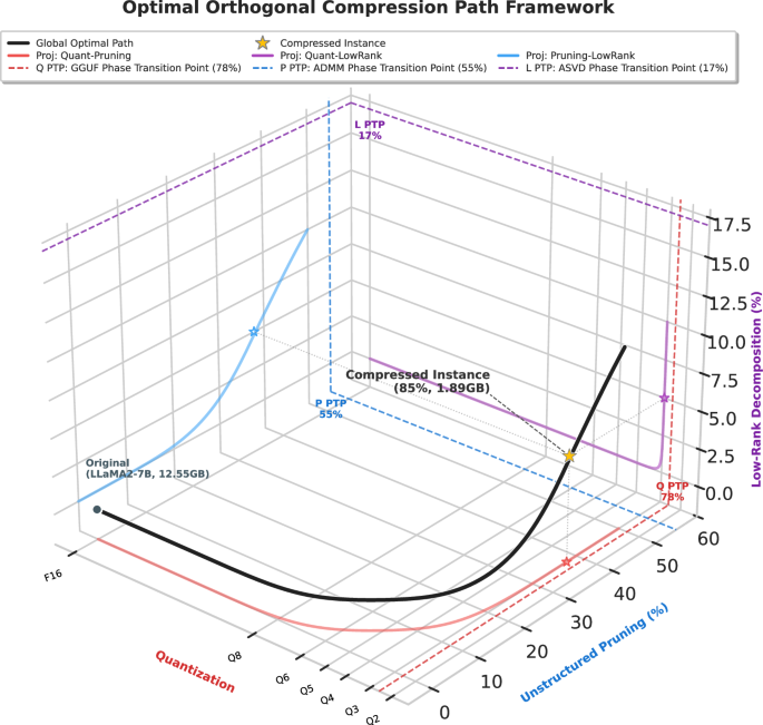 Fig. 8: Phase avoidance strategy in multi-dimensional compression space.