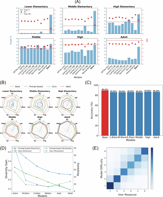 Fig. 1: Results across evaluation criteria.