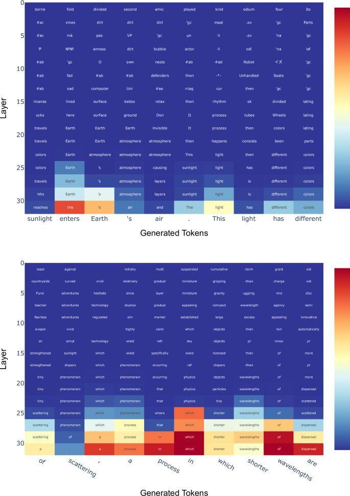 Fig. 3: Logit-lens visualization for the lower-elementary (top) and adult (bottom) models of LLaMA3.1:8B on the prompt, “Why is the sky blue? The sky is blue because”.
