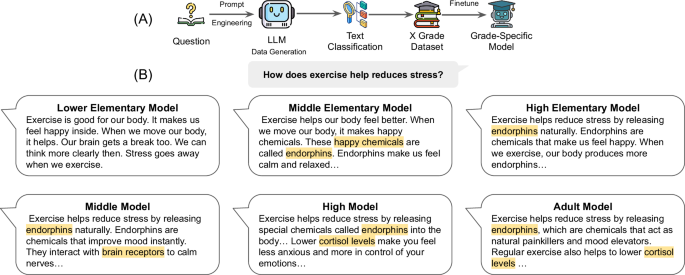 Fig. 4: Grade-specific LLM finetuning framework and exemplar outputs.