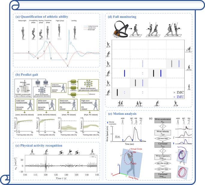 Fig. 3: Common applications of body acceleration.