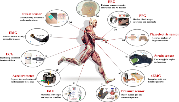 Fig. 6: Common sensor placement locations and their applications.