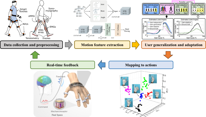 Fig. 7: Core framework of the human motion intent prediction system.