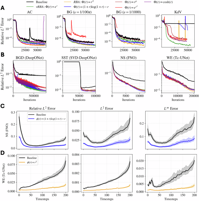 Fig. 1: vRBA accelerates convergence and improves accuracy across all benchmarks.