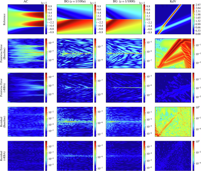 Fig. 2: vRBA promotes uniform error distributions and captures fine-scale solution features in PIML benchmarks.