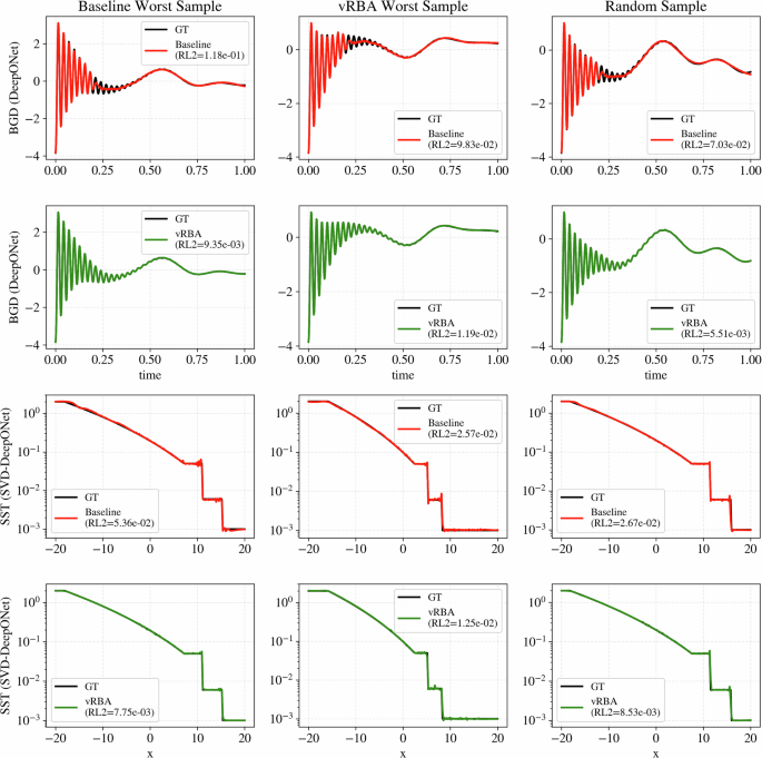 Fig. 3: vRBA captures fine-scale solution features and sharp discontinuities in operator learning benchmarks.
