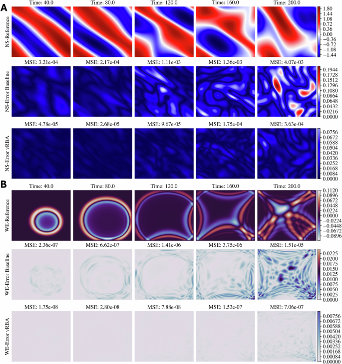 Fig. 4: vRBA accurately captures fine-scale solution features in complex, evolving systems.