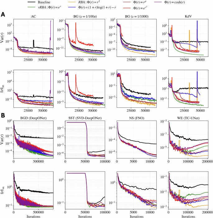 Fig. 5: vRBA reduces the variance and infinity norm of the residuals across benchmarks.