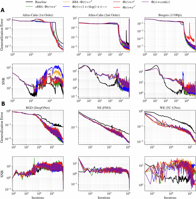 Fig. 6: vRBA improves learning dynamics by accelerating the transition to the productive diffusion phase.