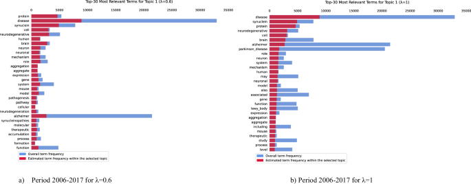 Fig. 2: Salient words in the first identified topic for the period 2006–2017.