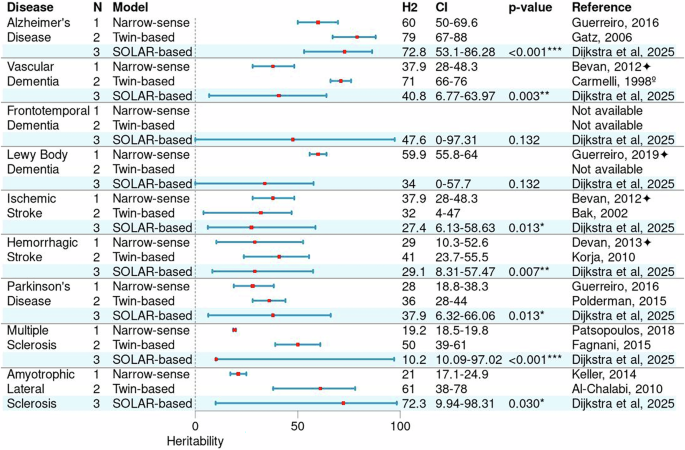 Fig. 2: Heritability estimates of brain diseases based on narrow-sense, twin-based, and SOLAR-based heritability models.