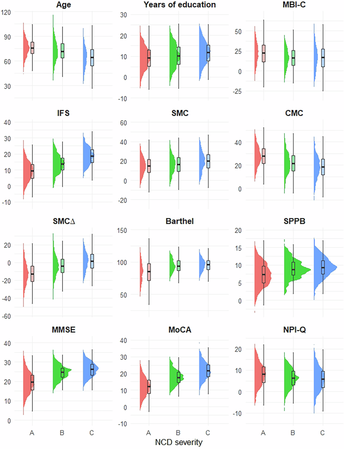 Fig. 1: Differences between variables across neurocognitive disorder severity.