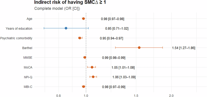 Fig. 2: Forest plot of measures of association regarding the indirect risk of having SMC∆ ≥ 1.