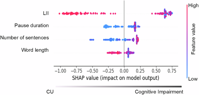 Fig. 2: SHAP summary plot shows feature importance for distinguishing patients with cognitive impairment from CU controls.