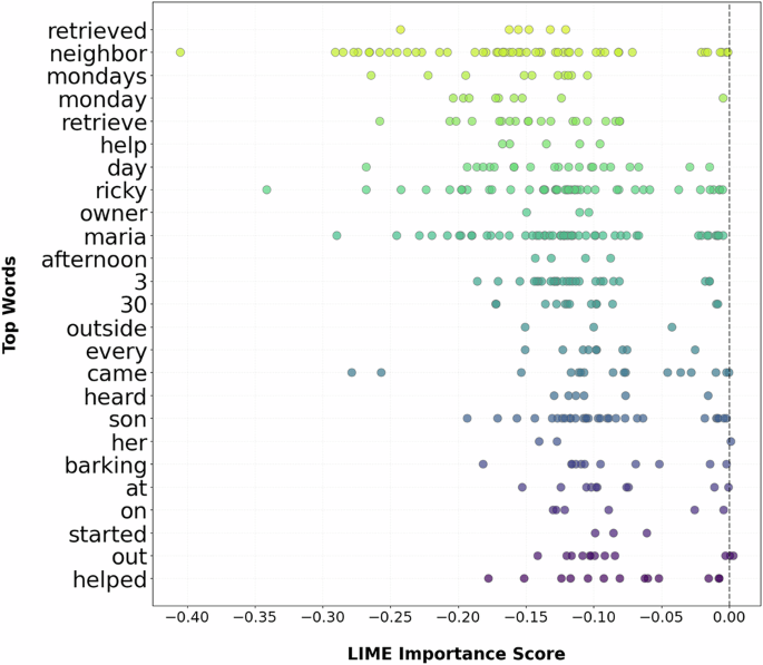 Fig. 3: LIME analysis visualizes the top 25 token-level contributions to RoBERTa’s classification of digital voice transcripts from the delayed recall of the Craft Story.