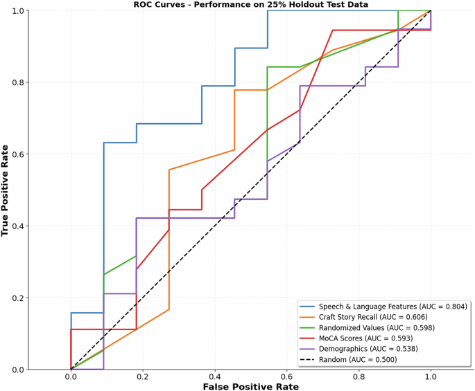 Fig. 4: AUC-ROC curves demonstrate model performance for classifying cognitively impaired patients as EOAD or EOnonAD across various XGBoost methods.