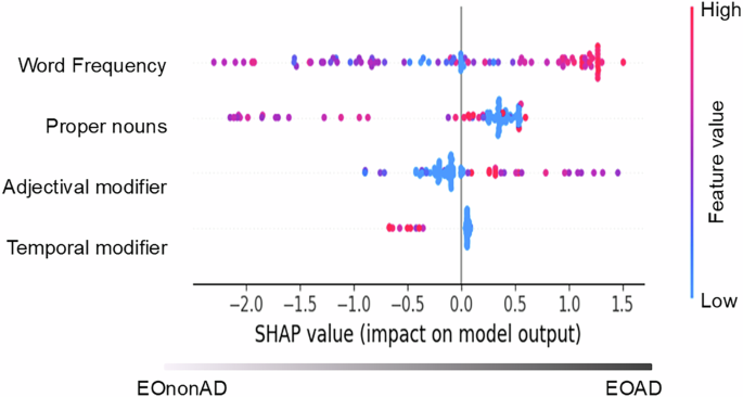 Fig. 5: SHAP summary plot demonstrates feature importance for distinguishing EOAD from EOnonAD.