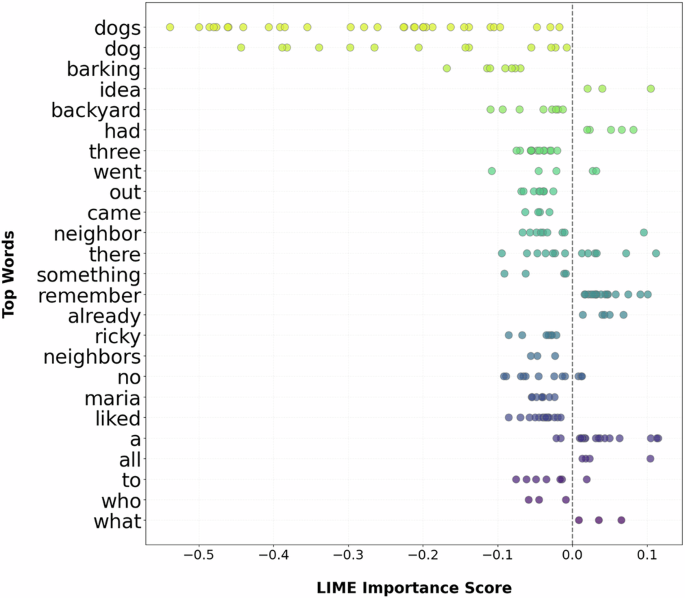Fig. 6: LIME analysis of RoBERTa reveals influential words across digital voice transcripts from the delayed recall of the Craft Story.