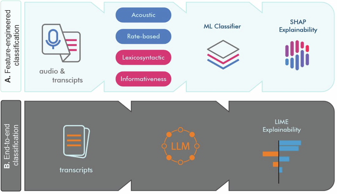 Fig. 7: The two main approaches of this study for classification.