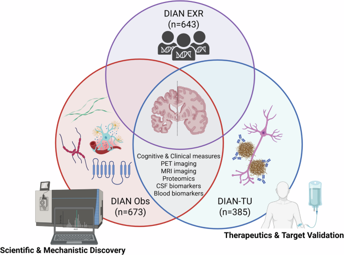 Fig. 2: Coordination of DIAN Obs, DIAN-TU, and DIAN EXR.