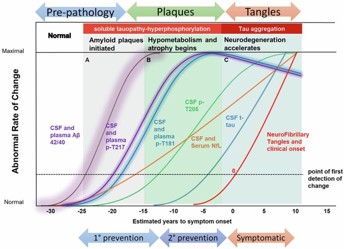 Fig. 3: ADAD Onset & Progression compared to Sporadic AD *Adapted from Barthelemy et al., Nat. Med. 2020.