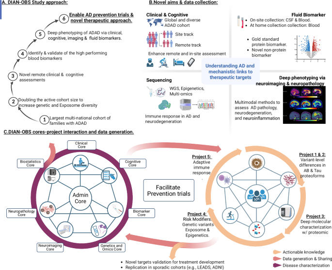 Fig. 6: DIAN Obs Comprehensive Study Approach.