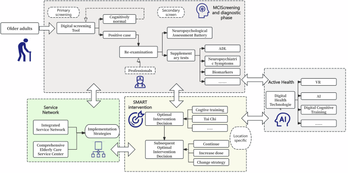 Fig. 2: illustrates the integrated community-based MCI health management framework developed in this study.