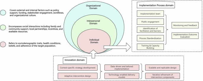 Fig. 3: Conceptual framework integrating the Social Ecological Model (SEM) and Consolidated Framework for Implementation Research (CFIR).