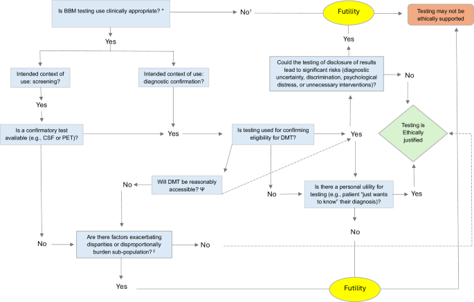 Fig. 1: A proposed conceptual decision pathway for determining ethical use or futility of Alzheimer’s disease blood-based biomarker testing in primary care.