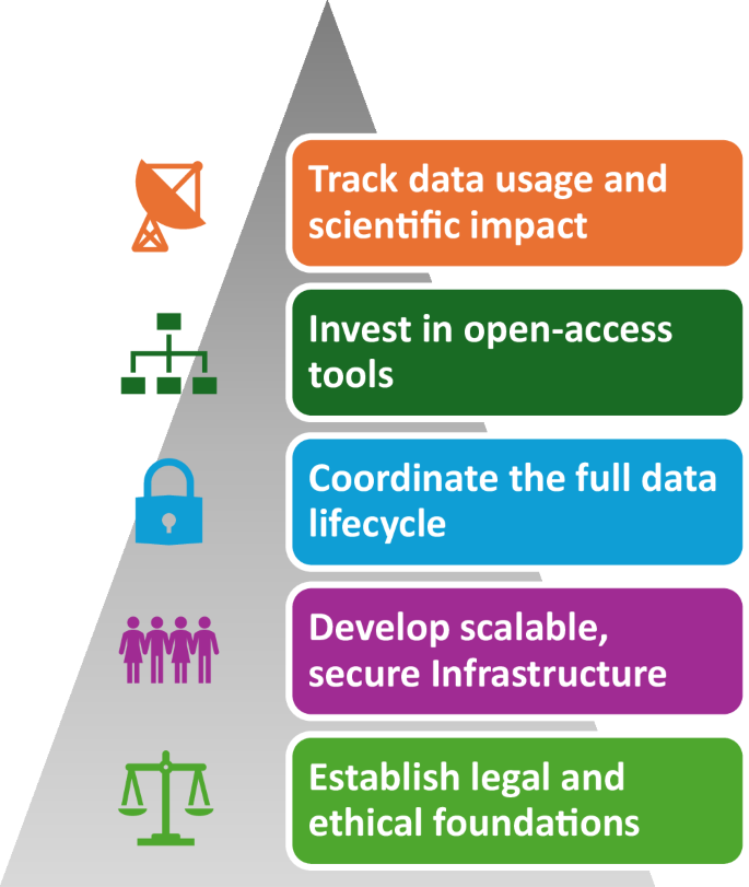 Fig. 1: A layered model of the NIAGADS design principles.