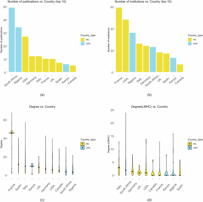 Network analysis of cross-income-level collaboration on multiple myeloma in sub-Saharan Africa