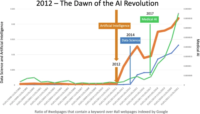 Gráfico titulado "2012 – The Dawn of the AI Revolution" que muestra el aumento en la proporción de páginas web con palabras clave relacionadas con inteligencia artificial, ciencia de datos e inteligencia artificial médica desde 2000 hasta 2021. La curva naranja representa "Artificial Intelligence", comenzando a ascender en 2012; la azul corresponde a "Data Science", con un incremento significativo desde 2014; y la verde a "Medical AI", que inicia su crecimiento en 2017. Los datos reflejan la evolución exponencial del interés en estas áreas según páginas indexadas por Google.