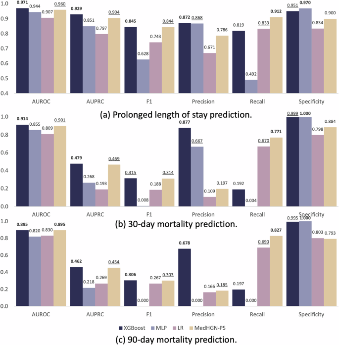 Fig. 1: Model performance assessment of MedHG-PS and baseline models.