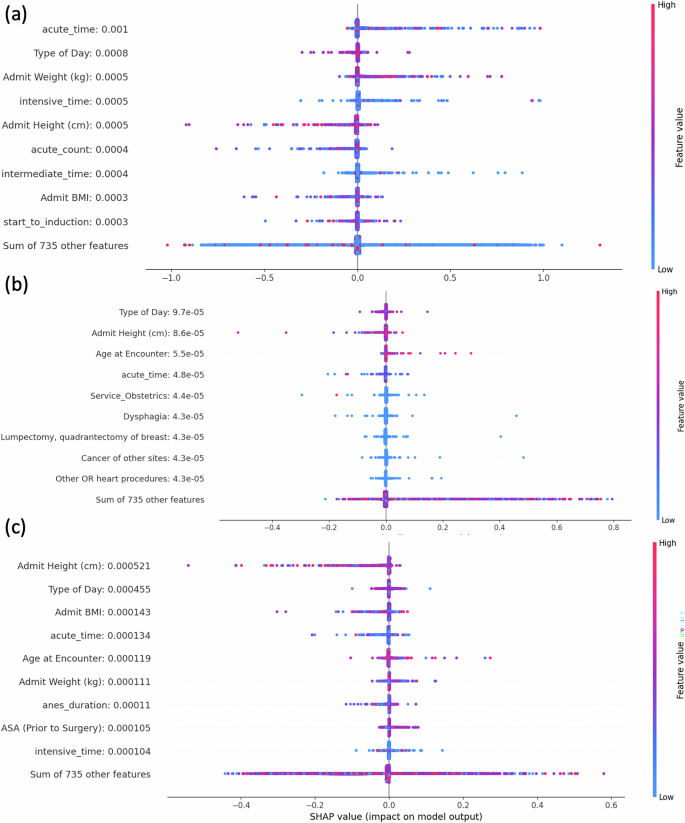 Fig. 3: Feature importance analysis with SHAP values.