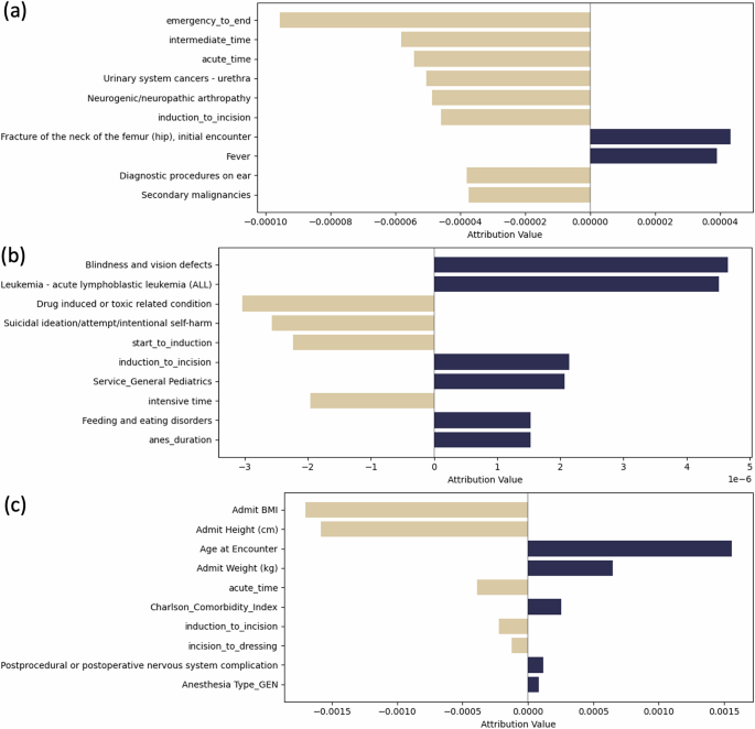 Fig. 4: Feature importance analysis with LIME values.