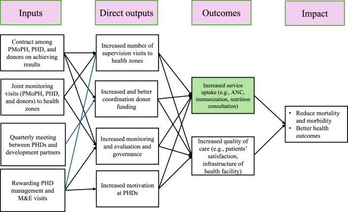 Fig. 1: Logical framework for the single contract.